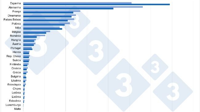 Comparação dos plantéis totais de suínos entre 2013 x 2023 nos Estados-Membros da UE27 (x1000 cabeças). Fonte: 333 com base em dados do Eurostat.