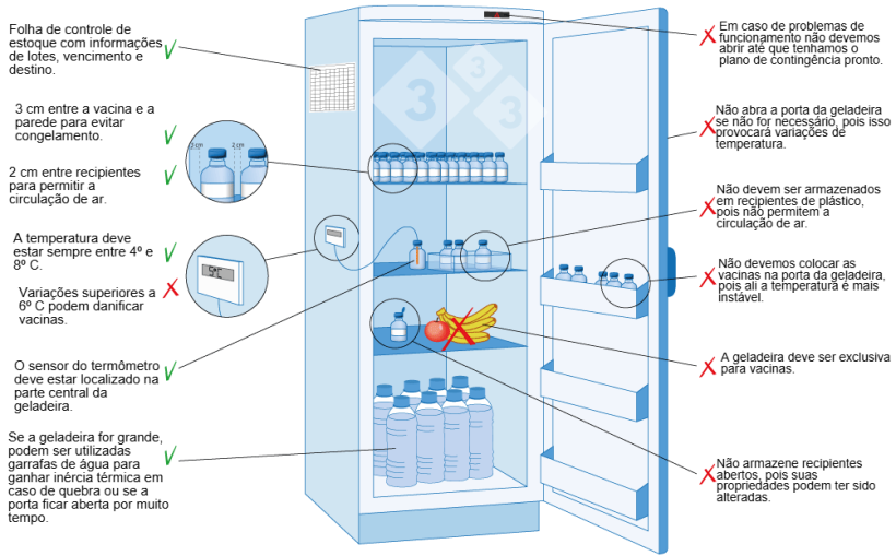 Figura 3. Armazenamento e conserva&ccedil;&atilde;o de vacinas na granja.
