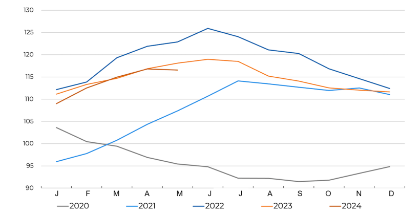 Evolu&ccedil;&atilde;o do &Iacute;ndice de Pre&ccedil;os da Carne da FAO. Fonte: FAO.
