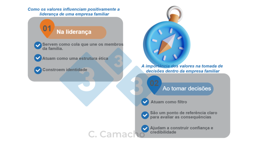 Gr&aacute;fico 1.&nbsp;Assim, os valores influenciam positivamente a lideran&ccedil;a e a tomada de decis&otilde;es em uma empresa familiar.
