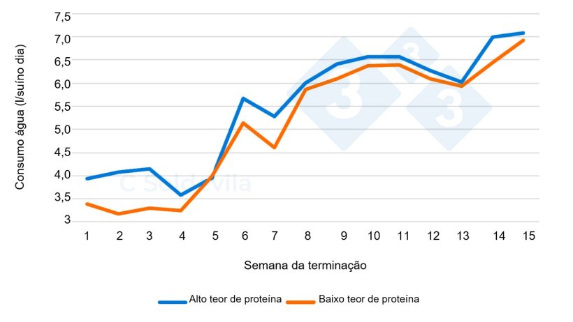 Figura 1. Evolu&ccedil;&atilde;o do consumo de &aacute;gua pelos tratamentos ao longo da fase de crescimento.&nbsp;
