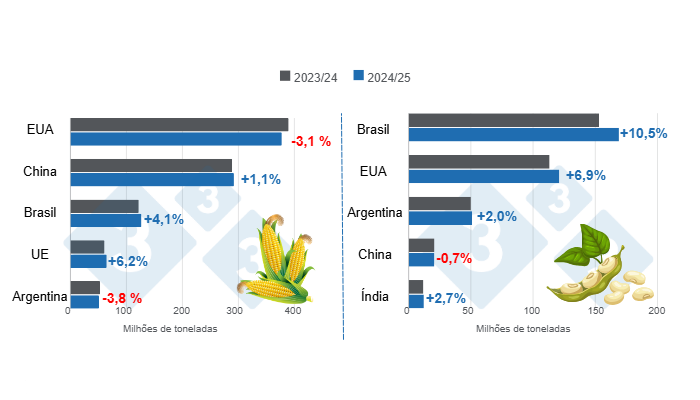 Gr&aacute;fico 1. Proje&ccedil;&atilde;o de colheita dos principais produtores mundiais de milho e soja &ndash; safra 2024/25 x 2023/24.Elaborado pelo Departamento de Economia e Intelig&ecirc;ncia de Mercado da 333 com dados da FAS &ndash; USDA.
