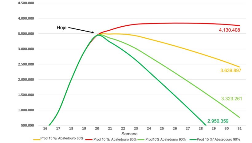 Figura 2. Previs&atilde;o do n&uacute;mero de su&iacute;nos&nbsp;sacrificados nos EUA at&eacute; o final de julho, considerando quatro cen&aacute;rios poss&iacute;veis. Fonte de dados: Pesquisa de abate do USDA NASS e AMS LM_HG201

