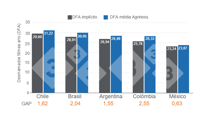 Gr&aacute;fico 1. Diferen&ccedil;a estimada entre o DFA impl&iacute;cito e o DFA m&eacute;dio Agriness - 2023. Elaborado pelo Departamento de Economia e Intelig&ecirc;ncia de Mercado da 333 com dados pr&oacute;prios e Agriness.
