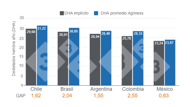 Gr&aacute;fico 1. Diferen&ccedil;a estimada entre o DFA impl&iacute;cito e o DFA m&eacute;dio Agriness - 2023. Elaborado pelo Departamento de Economia e Intelig&ecirc;ncia de Mercado da 333 com dados pr&oacute;prios e Agriness.

