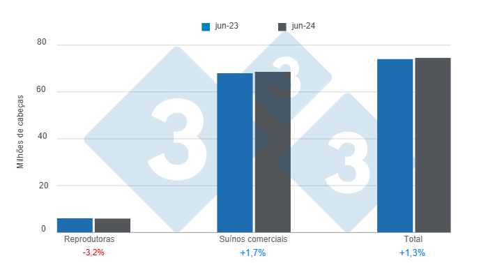 Gr&aacute;fico 1: Plantel de su&iacute;nos nos Estados Unidos com data de corte a partir de 1&ordm; de junho de 2024, varia&ccedil;&otilde;es anuais. Elaborado pelo Departamento de Economia e Intelig&ecirc;ncia de Mercado da 333 Am&eacute;rica Latina com dados do USDA - NASS.
