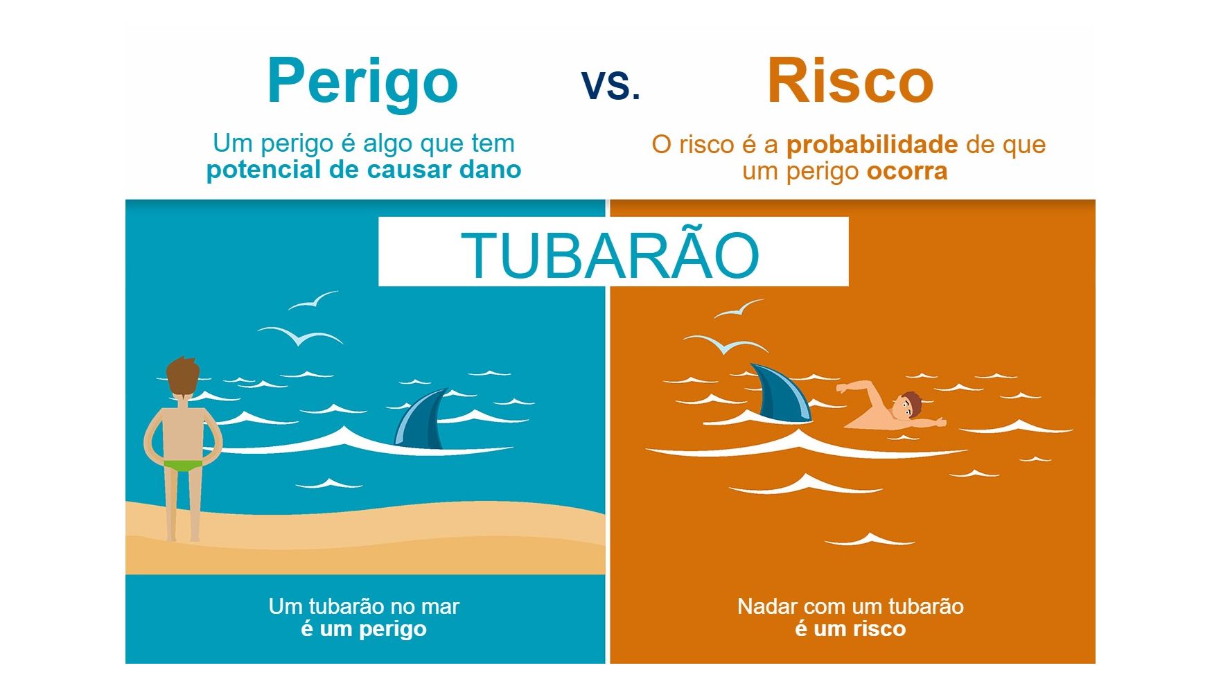 Figura 1. A diferen&ccedil;a entre perigo e risco. Fonte: EFSA
