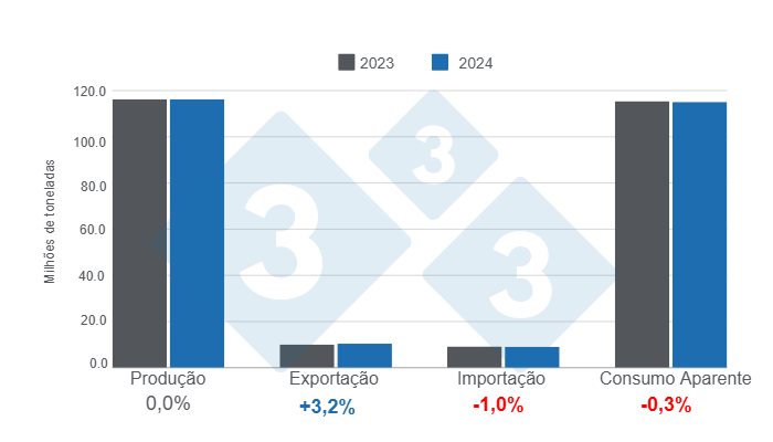 Gr&aacute;fico 2. Atualiza&ccedil;&atilde;o das estimativas das vari&aacute;veis ​​fundamentais da suinocultura global em 2024, varia&ccedil;&otilde;es anuais. Elaborado pelo Departamento de Economia e Intelig&ecirc;ncia de Mercado da 333 Am&eacute;rica Latina com dados da FAS &ndash; USDA.
