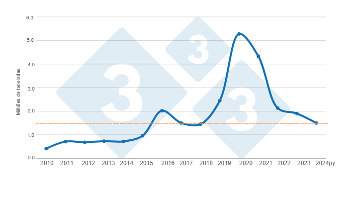 Gr&aacute;fico 1. Evolu&ccedil;&atilde;o das importa&ccedil;&otilde;es de carne su&iacute;na na China projetada para 2010 &ndash; 2024. Elaborado pelo Departamento de Economia e Intelig&ecirc;ncia de Mercado da 333 Am&eacute;rica Latina com dados da FAS &ndash; USDA.
