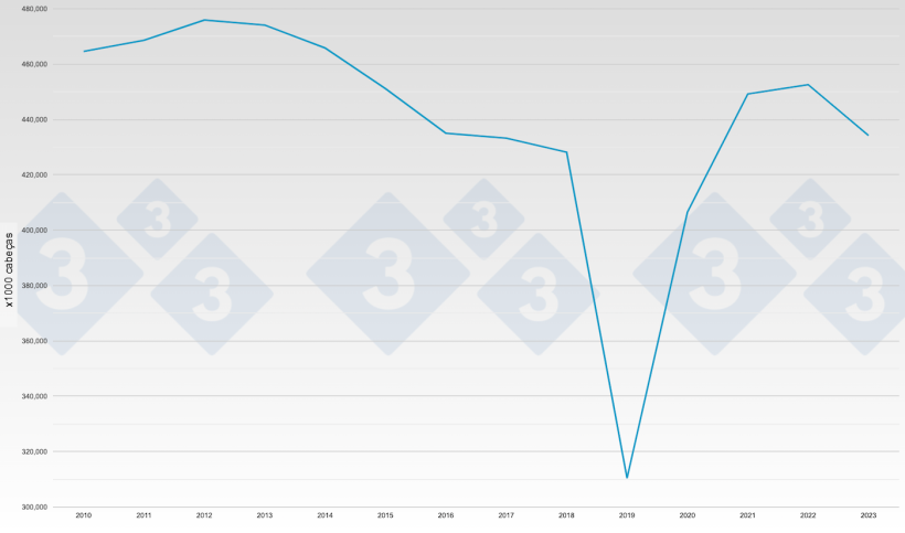 Figura 2. Plantel&nbsp;Anual de Su&iacute;nos da China - Total de Su&iacute;nos. Fonte: 333.
