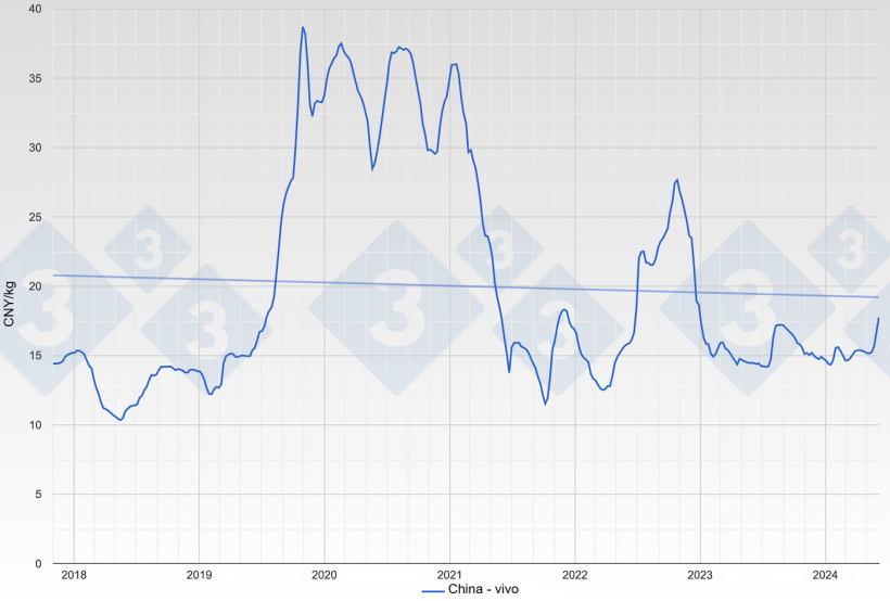 Figura 1. Evolu&ccedil;&atilde;o do pre&ccedil;o da carne su&iacute;na na China. Fonte: 333.
