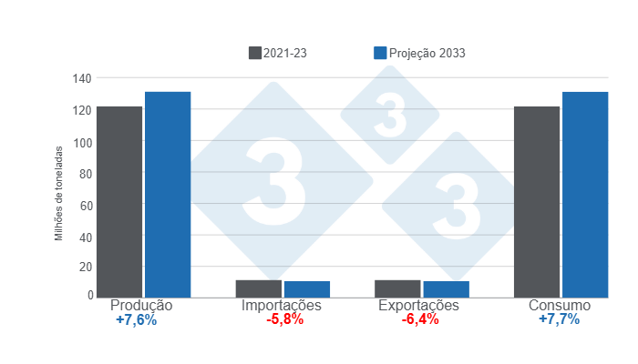 Gr&aacute;fico 1. Proje&ccedil;&otilde;es de produ&ccedil;&atilde;o, importa&ccedil;&atilde;o, exporta&ccedil;&atilde;o e consumo de carne su&iacute;na para o ano 2033 &ndash; varia&ccedil;&otilde;es do projeto 2033 em compara&ccedil;&atilde;o com a m&eacute;dia 2021 &ndash; 2023. Elaborado pelo Departamento de Economia e Intelig&ecirc;ncia de Mercado da 333 Am&eacute;rica Latina com dados da OCDE &ndash; FAO Agricultural Outlook 2024 &ndash; 2033.
