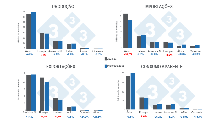 Gr&aacute;fico 2. Proje&ccedil;&otilde;es regionais de produ&ccedil;&atilde;o, importa&ccedil;&atilde;o, exporta&ccedil;&atilde;o e consumo de carne su&iacute;na para o ano 2033 &ndash; varia&ccedil;&otilde;es do projeto 2033 em compara&ccedil;&atilde;o com a m&eacute;dia 2021 - 2023. Elaborado pelo Departamento de Economia e Intelig&ecirc;ncia de Mercado da 333 Am&eacute;rica Latina com dados da OCDE &ndash; FAO Agricultural Outlook 2024 -. 2033.
