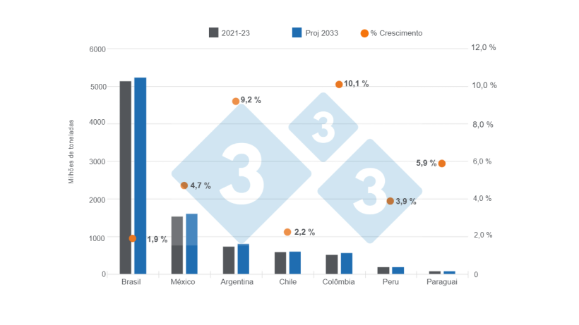 Gr&aacute;fico 3. Proje&ccedil;&otilde;es de produ&ccedil;&atilde;o de carne su&iacute;na para o ano de 2033 nos principais pa&iacute;ses da Am&eacute;rica Latina &ndash; varia&ccedil;&otilde;es do projeto 2033 em rela&ccedil;&atilde;o &agrave; m&eacute;dia 2021 &ndash; 2023. Elaborado pelo Departamento de Economia e Intelig&ecirc;ncia de Mercado da 333 Am&eacute;rica Latina com dados da OCDE &ndash; FAO Agricultural Outlook 2024 &ndash; 2033.
