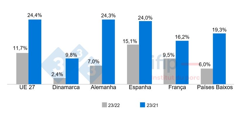 Evolu&ccedil;&atilde;o do &iacute;ndice de pre&ccedil;os ao consumidor entre 2023 e 2022, entre 2023 e 2021 na Europa. Fonte: Ifip segundo Eurostat.
