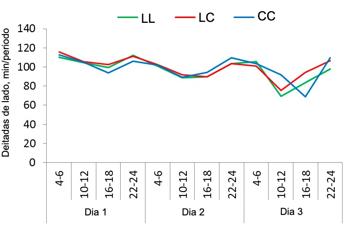 Figura 1. Comparando o padr&atilde;o de repouso no sistema SWAP com 3 estrat&eacute;gias de uso diferentes: sem confinamento, confinamento ap&oacute;s o parto e por 4 dias (ap&oacute;s livre) ou confinamento no dia antes do parto e por 4 dias (ap&oacute;s livre). O tempo em que as porcas ficaram de lado durante os primeiros 3 dias de lacta&ccedil;&atilde;o (registrados em per&iacute;odos de 2 h) nos 3 tratamentos: Livres no parto e lacta&ccedil;&atilde;o (LL), confinados ap&oacute;s o parto e durante os primeiros 4 dias de lacta&ccedil;&atilde;o (LC), confinado um dia antes do parto esperado e durante os primeiros 4 dias de lacta&ccedil;&atilde;o (CC).

