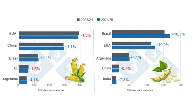 Gráfico 1. Projeção de colheita dos principais produtores mundiais de milho e soja – safra 2024/25 x ciclo 2023/24 – última atualização: 12 de agosto de 2024. Elaborado pelo Departamento de Economia e Inteligência de Mercado da 333 com dados da FAS – USDA.