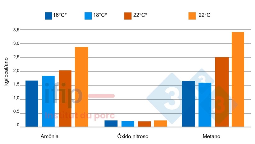 Emiss&otilde;es gasosas em fun&ccedil;&atilde;o da temperatura. *Temperatura constante aplicada na unidade de temperatura controlada.
