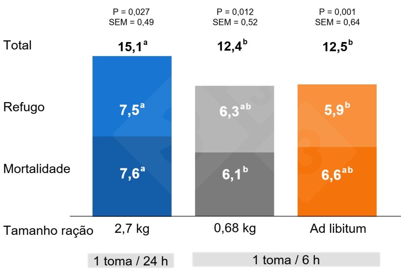 Gr&aacute;fico 2. Impacto da forma de administra&ccedil;&atilde;o da ra&ccedil;&atilde;o no pr&eacute;-parto na mortalidade pr&eacute;-desmame e no atraso dos leit&otilde;es.
