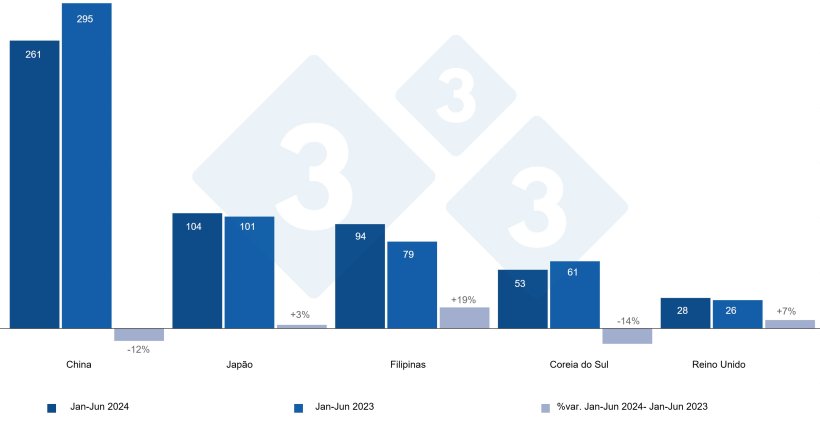 Exporta&ccedil;&otilde;es espanholas de produtos su&iacute;nos para pa&iacute;ses terceiros durante o per&iacute;odo de janeiro a junho de 2024 e 2023 em milhares de toneladas. Fonte: 333 com base em dados CEXGAN.
