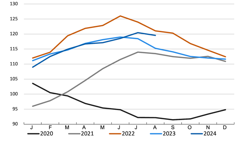 Evolu&ccedil;&atilde;o do &iacute;ndice de pre&ccedil;os de carne da FAO. Fonte: FAO.

