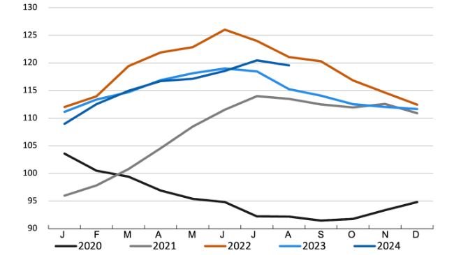 Evolução do índice de preços de carne da FAO. Fonte: FAO.