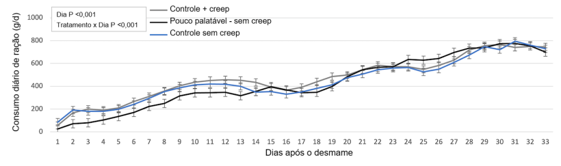 Figura 1. Consumo di&aacute;rio entre os diferentes tratamentos.
