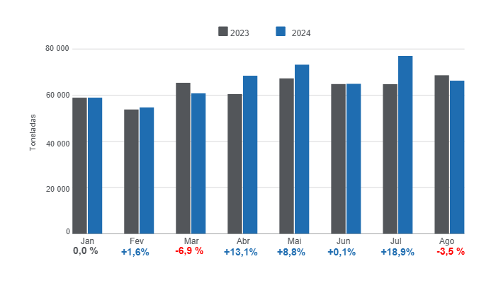 Gr&aacute;fico 1. Produ&ccedil;&atilde;o mensal de carne su&iacute;na no per&iacute;odo janeiro &ndash; agosto de 2024, varia&ccedil;&otilde;es anuais. Elaborado pelo Departamento de Economia e Intelig&ecirc;ncia de Mercado da 333 Am&eacute;rica Latina com dados da Secretaria de Agricultura, Pecu&aacute;ria e Pesca do Minist&eacute;rio da Economia da Argentina.
