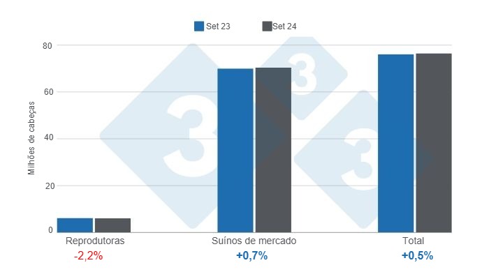 Gr&aacute;fico 1. Plantel&nbsp;de su&iacute;nos nos Estados Unidos com corte a partir de 1&ordm; de setembro de 2024, varia&ccedil;&otilde;es anuais. Elaborado pelo Departamento de Economia e Intelig&ecirc;ncia de Mercado da 333 Am&eacute;rica Latina com dados do USDA &ndash; NASS.
