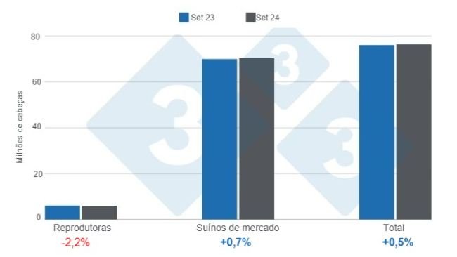 Gráfico 1. Plantel de suínos nos Estados Unidos com corte a partir de 1º de setembro de 2024, variações anuais. Elaborado pelo Departamento de Economia e Inteligência de Mercado da 333 América Latina com dados do USDA – NASS.