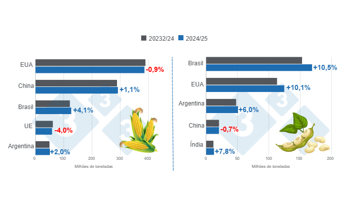 Gr&aacute;fico 1. Proje&ccedil;&atilde;o de colheita dos principais produtores mundiais de milho e soja &ndash; safra 2024/25 x ciclo 2023/24 &ndash; &uacute;ltima atualiza&ccedil;&atilde;o: 11 de outubro de 2024. Elaborado pelo Departamento de Economia e Intelig&ecirc;ncia de Mercado com dados da FAS &ndash; USDA.
