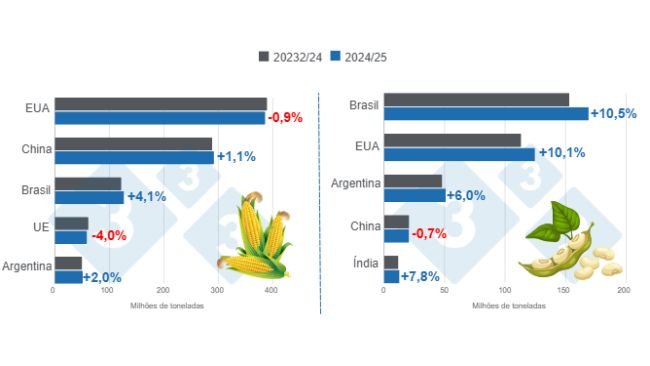 Gráfico 1. Projeção de colheita dos principais produtores mundiais de milho e soja – safra 2024/25 x ciclo 2023/24 – última atualização: 11 de outubro de 2024. Elaborado pelo Departamento de Economia e Inteligência de Mercado com dados da FAS – USDA.