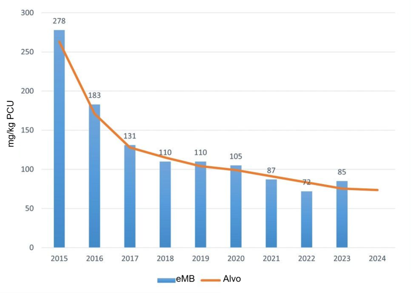 Uso total de antibi&oacute;ticos em su&iacute;nos registrado no eMB em 2023. Fonte: eMB, AHDB.
