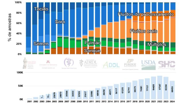 Figura 1. N&uacute;mero de casos e porcentagem de amostras testadas para PRRSV por RT-PCR ao longo do tempo nos EUA (2001-2024). Imagem retirada do site Swine Disease Reporting System (SDRS, https://fieldepi.org/domestic-swine-disease-monitoring-program/)
