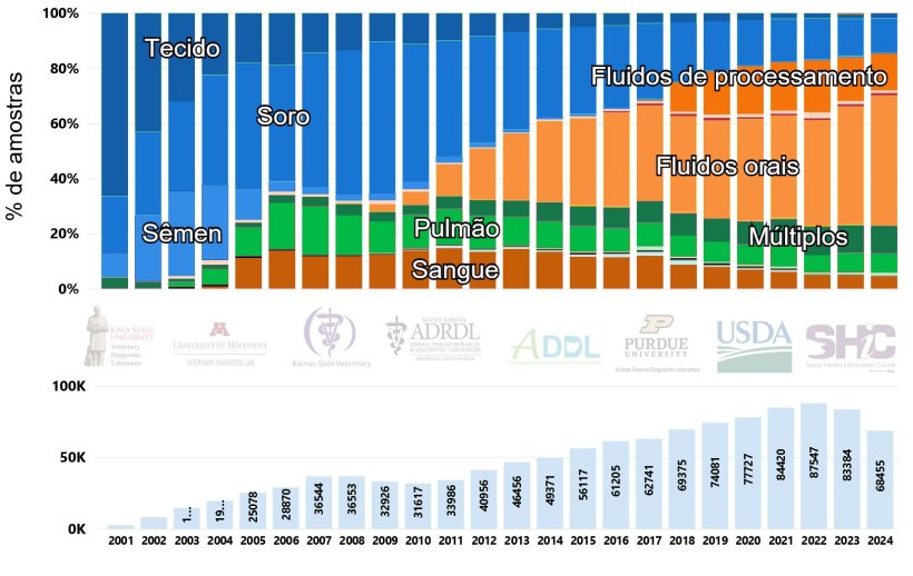 Figura 1. N&uacute;mero de casos e porcentagem de amostras testadas para PRRSV por RT-PCR ao longo do tempo nos EUA (2001-2024). Imagem retirada do site Swine Disease Reporting System (SDRS, https://fieldepi.org/domestic-swine-disease-monitoring-program/)
