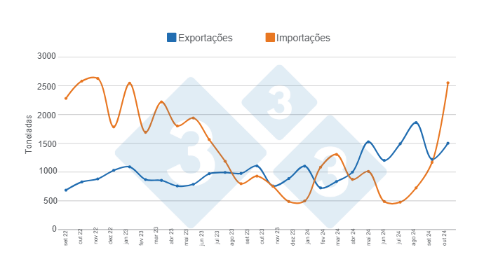 Gr&aacute;fico 1. Evolu&ccedil;&atilde;o do com&eacute;rcio internacional de carne su&iacute;na nos &uacute;ltimos 24 meses. Elaborado pelo Departamento de Economia e Intelig&ecirc;ncia de Mercado da 333 Am&eacute;rica Latina com dados da Secretaria de Agricultura, Pecu&aacute;ria e Pesca do Minist&eacute;rio da Economia da Argentina.
