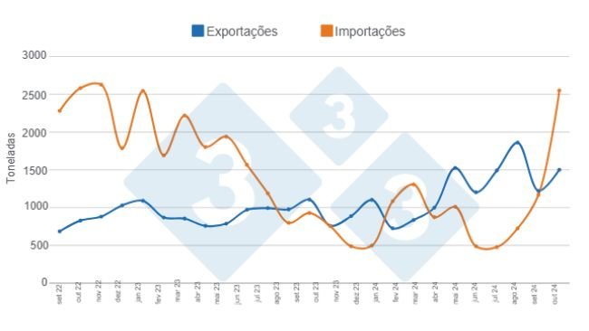 Gráfico 1. Evolução do comércio internacional de carne suína nos últimos 24 meses. Elaborado pelo Departamento de Economia e Inteligência de Mercado da 333 América Latina com dados da Secretaria de Agricultura, Pecuária e Pesca do Ministério da Economia da Argentina.
