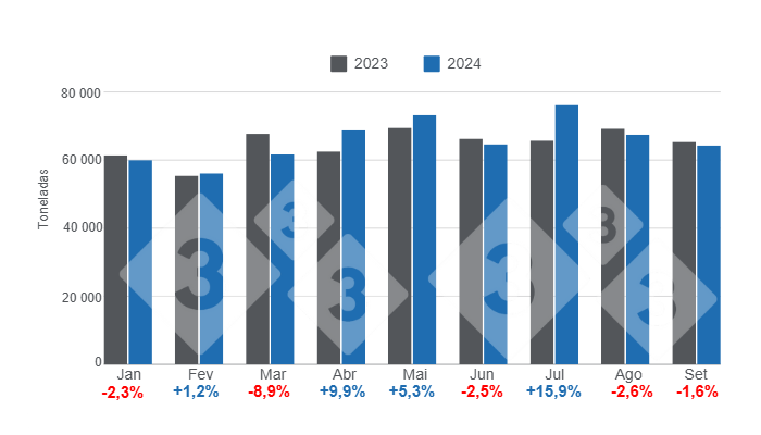 Gr&aacute;fico 1. Evolu&ccedil;&atilde;o mensal do consumo aparente de carne su&iacute;na no per&iacute;odo janeiro &ndash; setembro de 2024, varia&ccedil;&otilde;es anuais. Elaborado pelo Departamento de Economia e Intelig&ecirc;ncia de Mercado da 333 Am&eacute;rica Latina com dados da Secretaria de Agricultura, Pecu&aacute;ria e Pesca do Minist&eacute;rio da Economia da Argentina.
