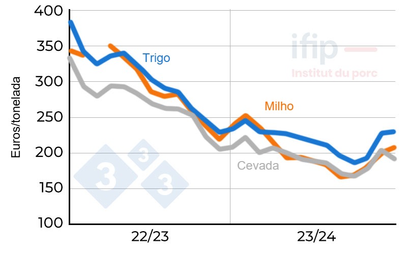 Pre&ccedil;o do trigo e do milho na Fran&ccedil;a. Originalmente Eure e Loir; Fonte: Ifip segundo La D&eacute;p&ecirc;che.
