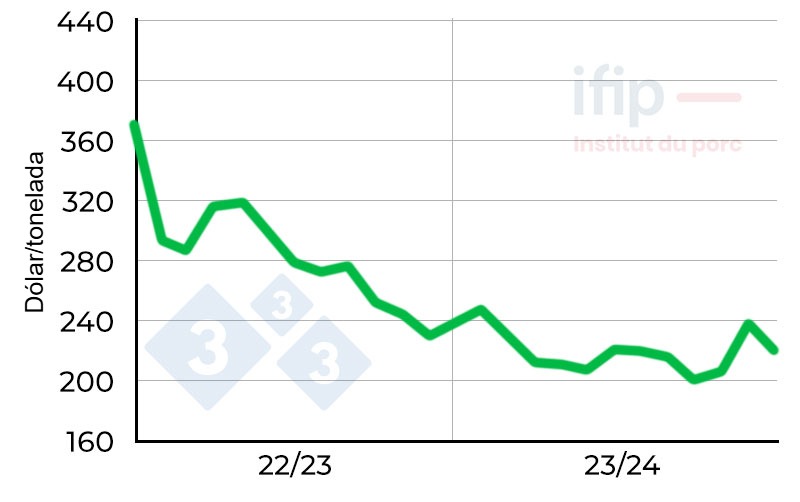 Pre&ccedil;os do trigo em Chicago. Fonte: CBOT, per&iacute;odo mais pr&oacute;ximo
