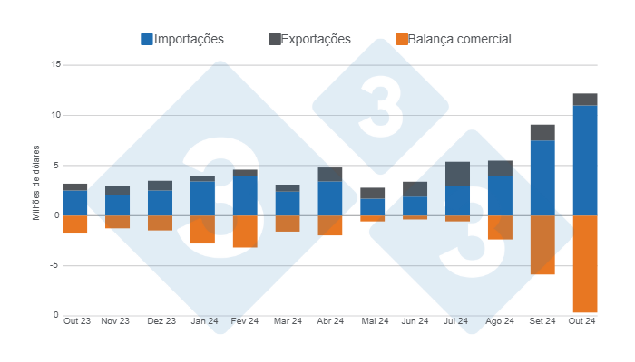 Gr&aacute;fico 1. Evolu&ccedil;&atilde;o do valor das importa&ccedil;&otilde;es, exporta&ccedil;&otilde;es e balan&ccedil;a comercial de carne su&iacute;na nos &uacute;ltimos 12 meses. Elaborado pelo Departamento de Economia e Intelig&ecirc;ncia de Mercado da 333 Am&eacute;rica Latina com dados da Secretaria de Agricultura, Pecu&aacute;ria e Pesca do Minist&eacute;rio da Economia da Argentina.
