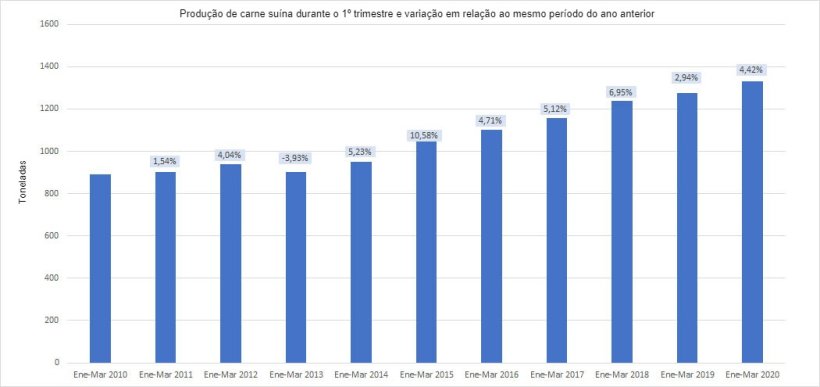 Produ&ccedil;&atilde;o trimestral de carne su&iacute;na
