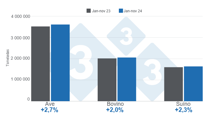 Gr&aacute;fico 1. Produ&ccedil;&atilde;o acumulada de aves, bovinos e su&iacute;nos no per&iacute;odo janeiro a novembro de 2024, varia&ccedil;&otilde;es anuais. Elaborado pelo Departamento de Economia e Intelig&ecirc;ncia de Mercado da 333 Am&eacute;rica Latina com dados do Servi&ccedil;o de Informa&ccedil;&atilde;o Agroalimentar e Pesqueira (SIAP).
