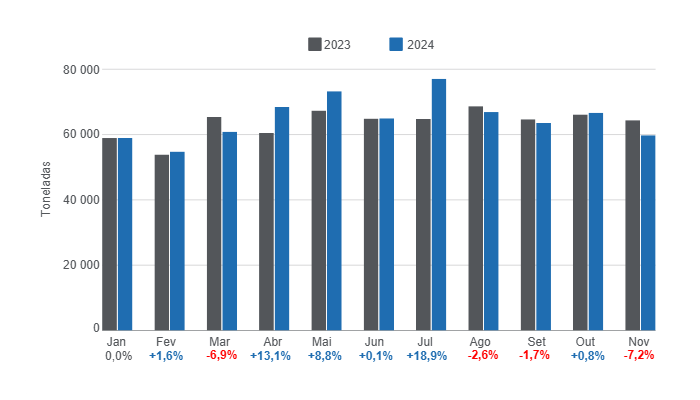 Gr&aacute;fico 1. Evolu&ccedil;&atilde;o da produ&ccedil;&atilde;o mensal de carne su&iacute;na no per&iacute;odo janeiro &ndash; novembro, varia&ccedil;&otilde;es anuais. Elaborado pelo Departamento de Economia e Intelig&ecirc;ncia de Mercado da 333 Am&eacute;rica Latina com dados da Secretaria de Agricultura, Pecu&aacute;ria e Pesca do Minist&eacute;rio da Economia da Argentina.
