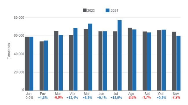 Gráfico 1. Evolução da produção mensal de carne suína no período janeiro – novembro, variações anuais. Elaborado pelo Departamento de Economia e Inteligência de Mercado da 333 América Latina com dados da Secretaria de Agricultura, Pecuária e Pesca do Ministério da Economia da Argentina.