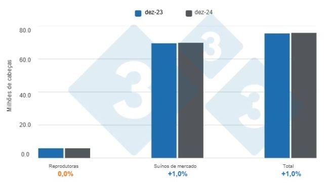 Gráfico 1:Plantel de suínos nos Estados Unidos em 1º de dezembro de 2024, variações anuais Elaborado pelo Departamento de Economia e Sustentabilidade da 333 América Latina com dados do USDA - NASS