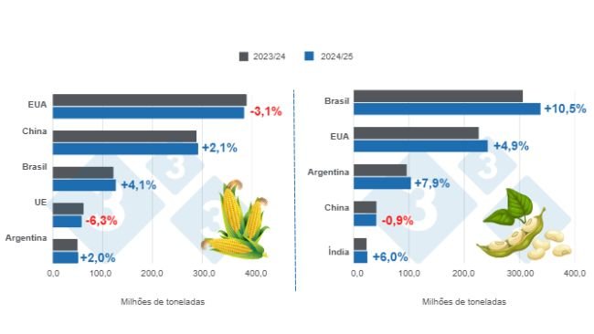 Gráfico 1: Projeção de colheita dos principais produtores mundiais de milho e soja - safra 2024/25 x 2023/24 - Última atualização: 10 de janeiro de 2025. Elaborado pelo Departamento de Economia e Sustentabilidade 333 América Latina com dados da FAS – USDA.