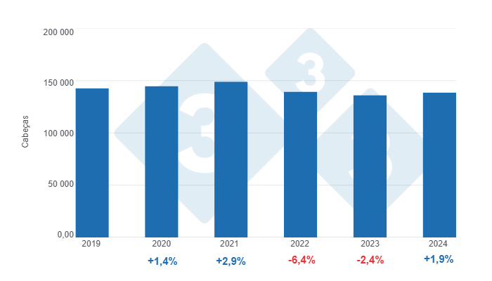 Gr&aacute;fico 2: Evolu&ccedil;&atilde;o do abate de su&iacute;nos no Uruguai nos &uacute;ltimos 5 anos, varia&ccedil;&otilde;es anuais. Elaborado pelo Departamento de Economia e Sustentabilidade da 333 Am&eacute;rica Latina com dados do Anu&aacute;rio OPYPA 2024 e INAC
