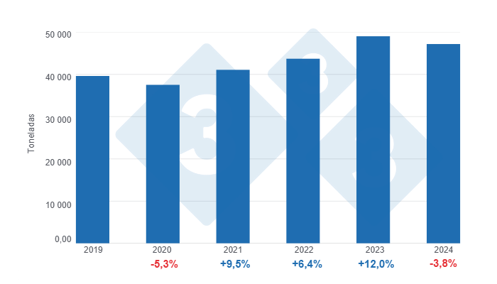 Gr&aacute;fico 3: Evolu&ccedil;&atilde;o das importa&ccedil;&otilde;es de carne su&iacute;na no Uruguai nos &uacute;ltimos 5 anos, varia&ccedil;&otilde;es anuais. Elaborado pelo Departamento de Economia e Sustentabilidade da 333 Am&eacute;rica Latina com dados do Anu&aacute;rio OPYPA 2024 e INAC

