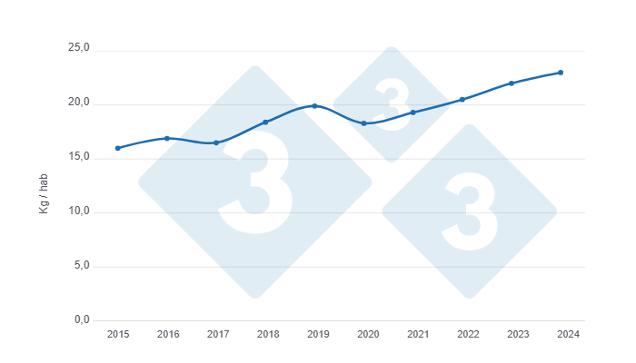 Gr&aacute;fico 4: Evolu&ccedil;&atilde;o do consumo per capita de carne su&iacute;na no Uruguai nos &uacute;ltimos 10 anos - 2015 &ndash; 2023 fonte INAC, estimativa 2024 feita pelo Departamento de Economia e Sustentabilidade da 333 Am&eacute;rica Latina. Elaborado pelo Departamento de Economia e Sustentabilidade da 333 Am&eacute;rica Latina com dados de INAC.

